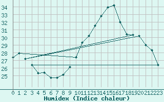 Courbe de l'humidex pour Chambry / Aix-Les-Bains (73)