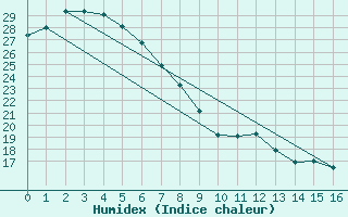 Courbe de l'humidex pour Gayndah