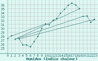 Courbe de l'humidex pour Ile Rousse (2B)