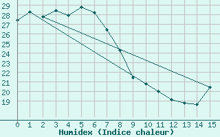 Courbe de l'humidex pour Blackwater Airport