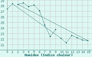 Courbe de l'humidex pour Maryborough