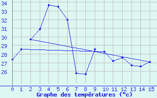 Courbe de tempratures pour Ranong