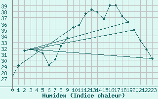 Courbe de l'humidex pour Bastia (2B)