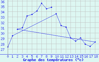 Courbe de tempratures pour Roi Et