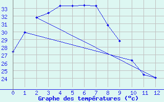 Courbe de tempratures pour Tindal AWS