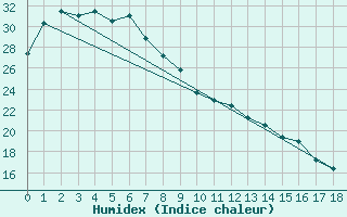 Courbe de l'humidex pour Phosphate Hill