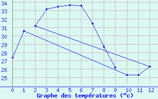 Courbe de tempratures pour Kho Hong