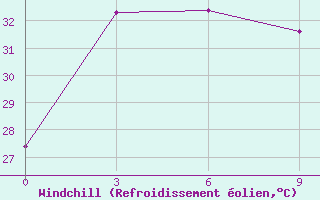 Courbe du refroidissement olien pour Alor / Mali