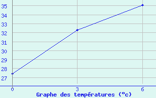 Courbe de tempratures pour Borhanuddin