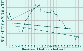 Courbe de l'humidex pour Pescara