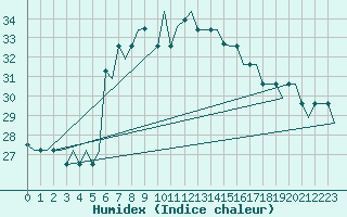 Courbe de l'humidex pour Gnes (It)