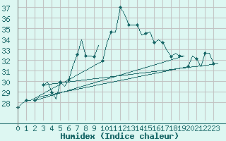 Courbe de l'humidex pour Gnes (It)