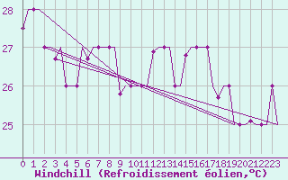Courbe du refroidissement olien pour Palermo / Punta Raisi