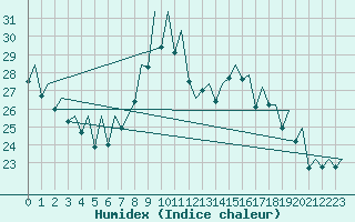 Courbe de l'humidex pour Bilbao (Esp)