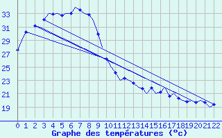 Courbe de tempratures pour Kununurra Kununurra Aws