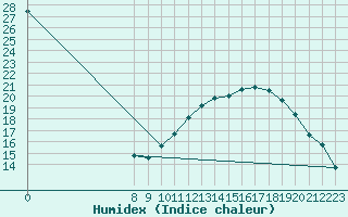 Courbe de l'humidex pour Valence d'Agen (82)