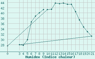 Courbe de l'humidex pour Bar