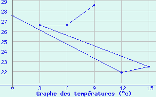 Courbe de tempratures pour Save