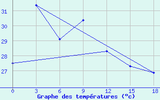 Courbe de tempratures pour Pangkalan Bun / Iskandar