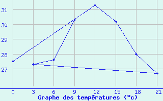 Courbe de tempratures pour El Khoms