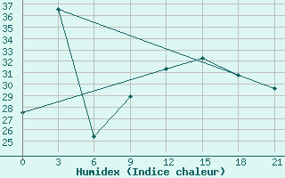 Courbe de l'humidex pour Korca