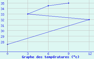 Courbe de tempratures pour Hatia