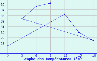 Courbe de tempratures pour Comilla