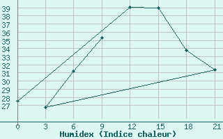 Courbe de l'humidex pour Ras Sedr