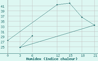 Courbe de l'humidex pour Zaghonan Magrane