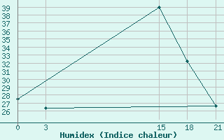 Courbe de l'humidex pour Nekhel