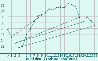 Courbe de l'humidex pour Luechow