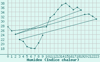 Courbe de l'humidex pour Le Luc - Cannet des Maures (83)