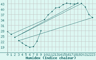 Courbe de l'humidex pour Lignerolles (03)