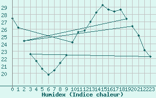 Courbe de l'humidex pour Pertuis - Le Farigoulier (84)