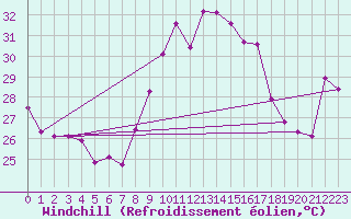 Courbe du refroidissement olien pour Montpellier (34)
