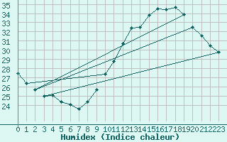 Courbe de l'humidex pour Ste (34)