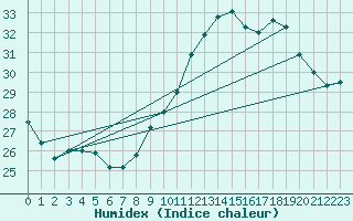 Courbe de l'humidex pour Pointe de Socoa (64)