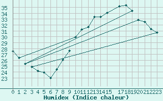 Courbe de l'humidex pour Lige Bierset (Be)