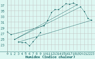 Courbe de l'humidex pour Villacoublay (78)