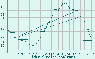 Courbe de l'humidex pour Chteaudun (28)