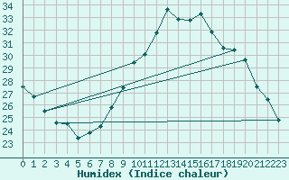 Courbe de l'humidex pour Cavalaire-sur-Mer (83)