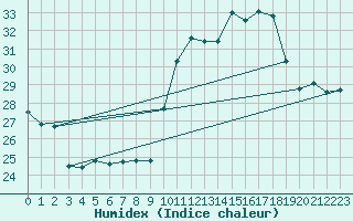 Courbe de l'humidex pour Ile Rousse (2B)