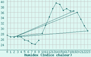 Courbe de l'humidex pour Guidel (56)