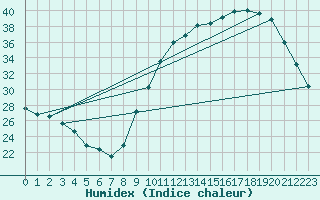 Courbe de l'humidex pour Le Mans (72)