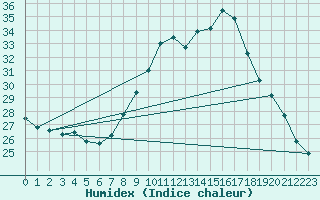 Courbe de l'humidex pour Avignon (84)