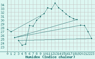 Courbe de l'humidex pour Vinars