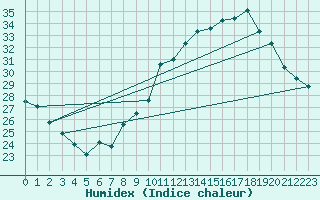 Courbe de l'humidex pour Voiron (38)