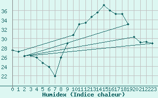 Courbe de l'humidex pour Nmes - Garons (30)