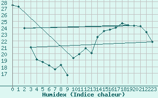 Courbe de l'humidex pour Troyes (10)