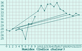 Courbe de l'humidex pour Cap Pertusato (2A)